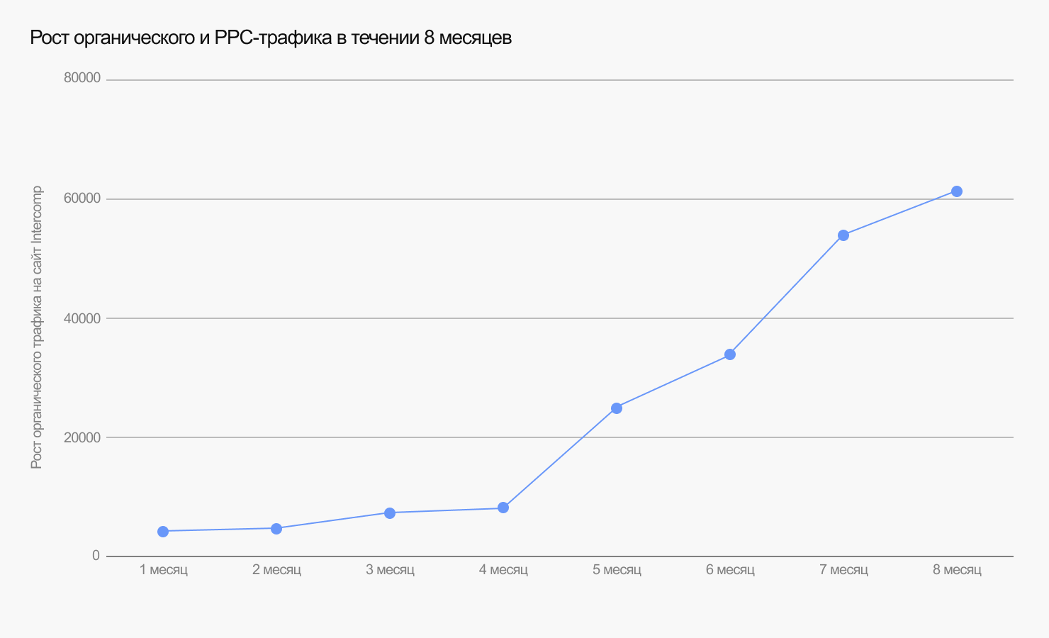 График роста органического трафика
